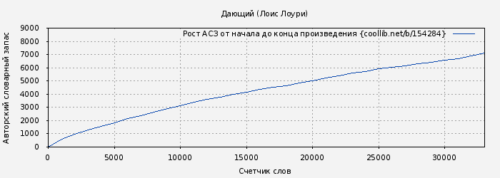 Рост АСЗ книги № 154284: Дающий (Лоис Лоури)