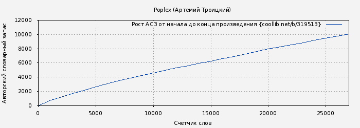 Рост АСЗ книги № 319513: Poplex (Артемий Троицкий)