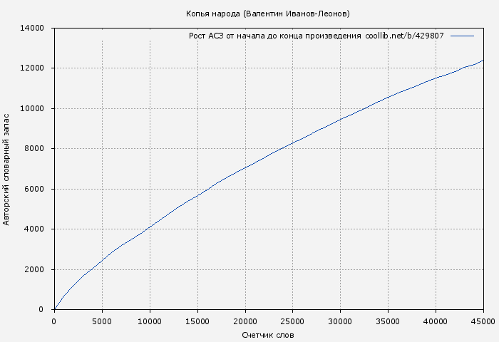 Рост АСЗ книги № 429807: Копья народа (Валентин Иванов-Леонов)