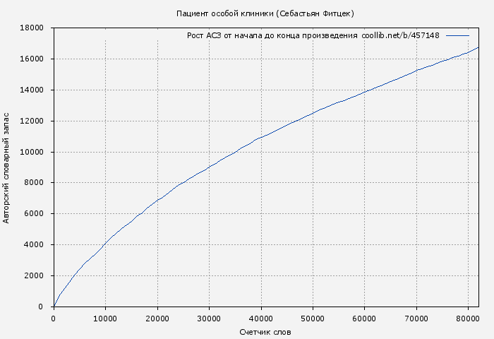 Рост АСЗ книги № 457148: Пациент особой клиники (Себастьян Фитцек)
