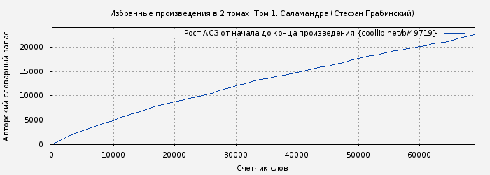 Рост АСЗ книги № 49719: Избранные произведения в 2 томах. Том 1. Саламандра (Стефан Грабинский)