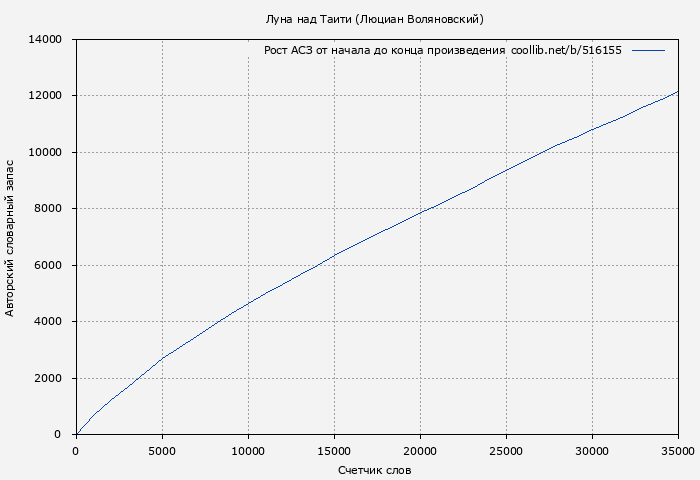 Рост АСЗ книги № 516155: Луна над Таити (Люциан Воляновский)
