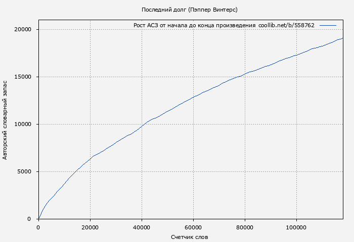 Рост АСЗ книги № 558762: Последний долг (Пэппер Винтерс)