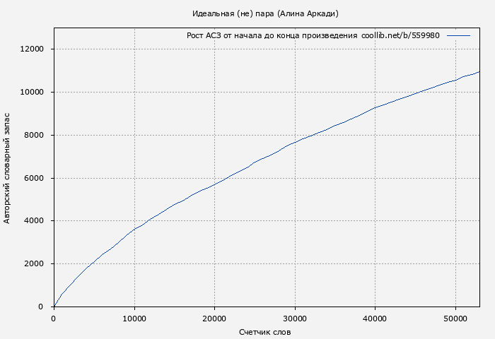 Рост АСЗ книги № 559980: Идеальная (не) пара (Алина Аркади)