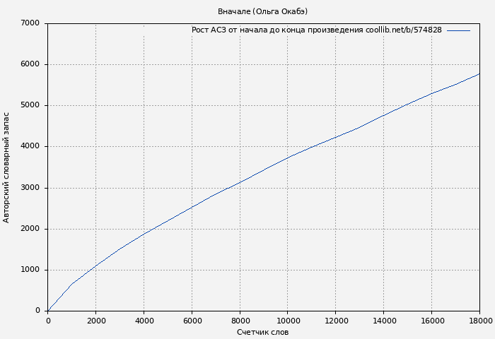 Рост АСЗ книги № 574828: Вначале (Ольга Окабэ)