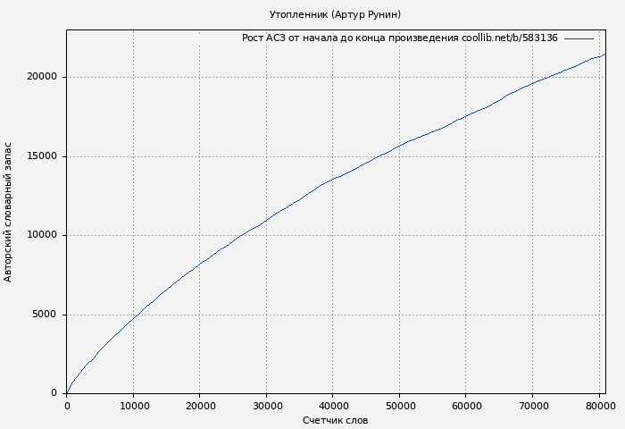 Рост АСЗ книги № 583136: Утопленник (Артур Рунин)