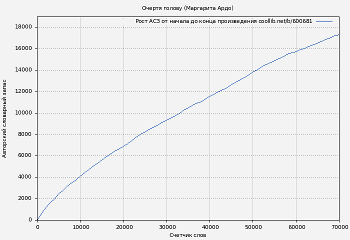 Рост АСЗ книги № 600681: Очертя голову (Маргарита Ардо)
