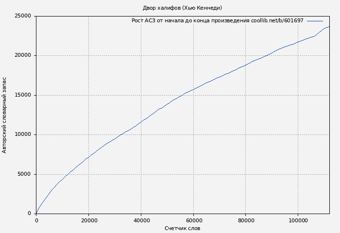 Рост АСЗ книги № 601697: Двор халифов (Хью Кеннеди)