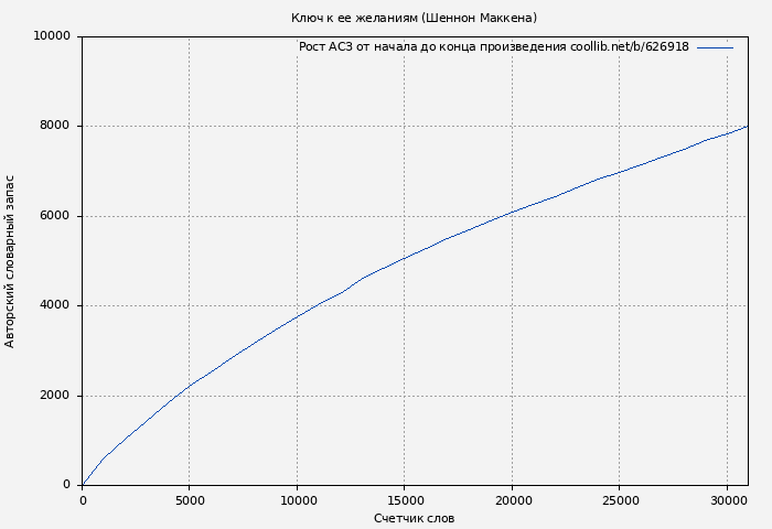 Рост АСЗ книги № 626918: Ключ к ее желаниям (Шеннон Маккена)