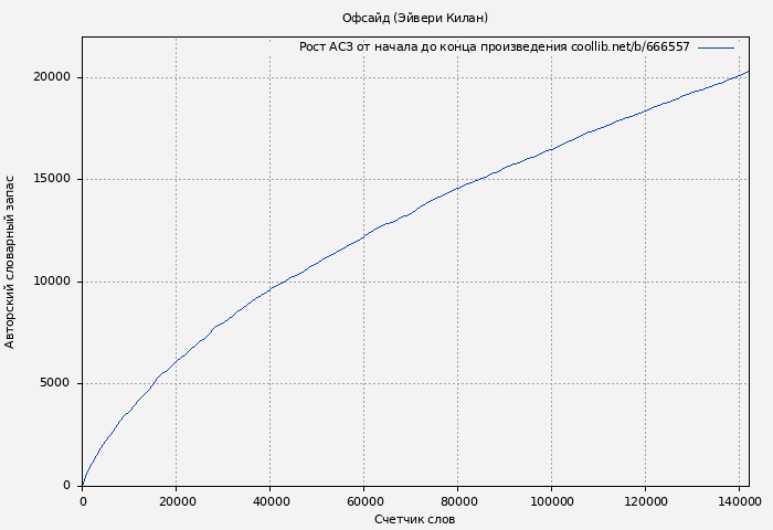 Рост АСЗ книги № 666557: Офсайд (Эйвери Килан)
