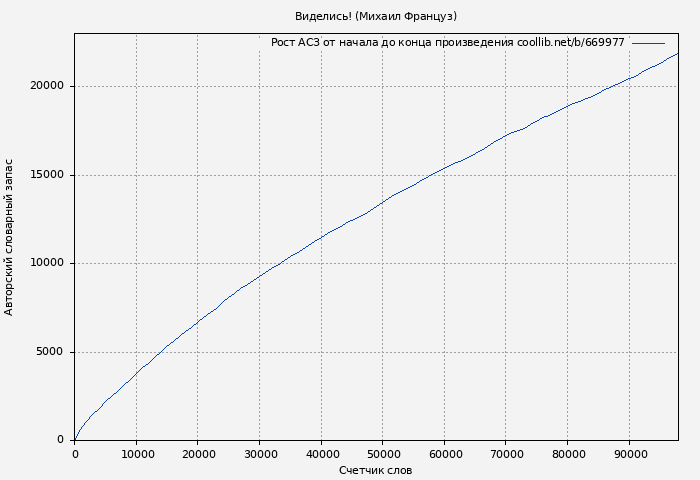 Рост АСЗ книги № 669977: Виделись! (Михаил Француз)