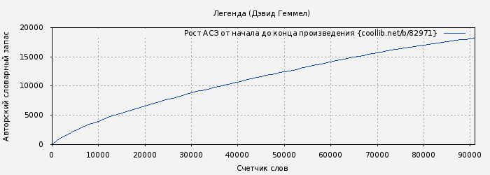 Рост АСЗ книги № 82971: Легенда (Дэвид Геммел)