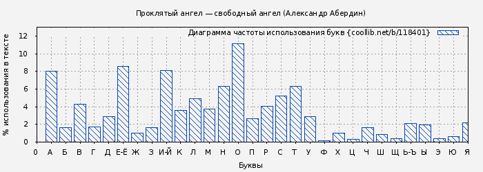 Диаграма использования букв книги № 118401: Проклятый ангел — свободный ангел (Александр Абердин)