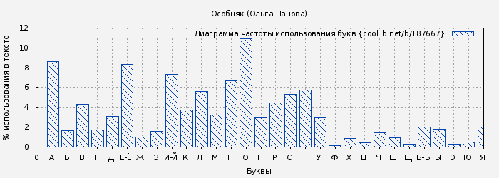 Диаграма использования букв книги № 187667: Особняк (Ольга Панова)