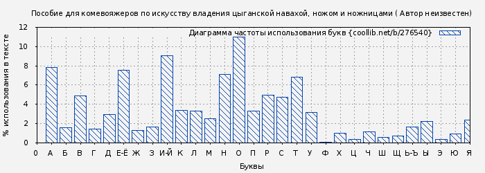 Диаграма использования букв книги № 276540: Пособие для комевояжеров по искусству владения цыганской навахой, ножом и ножницами ( Автор неизвестен)