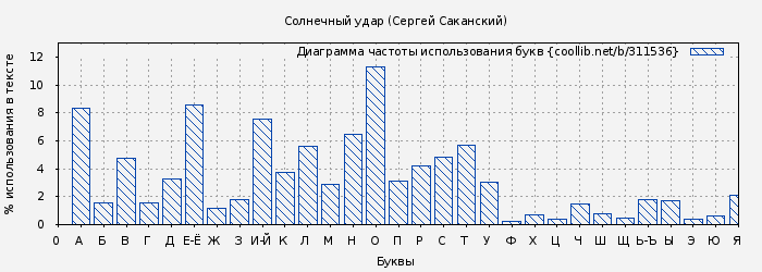 Диаграма использования букв книги № 311536: Солнечный удар (Сергей Саканский)