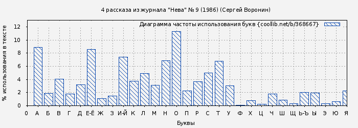Диаграма использования букв книги № 368667: 4 рассказа из журнала "Нева" № 9 (1986) (Сергей Воронин)