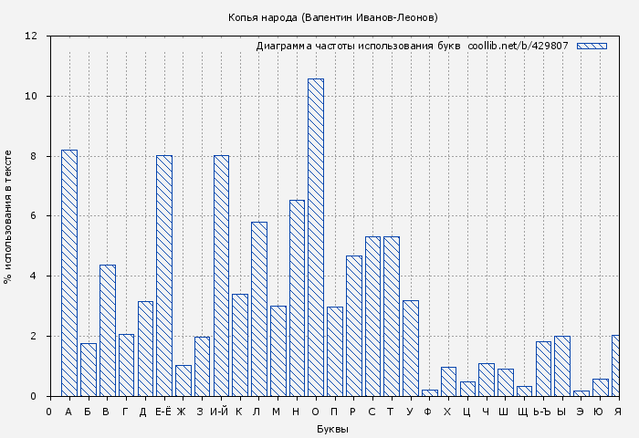 Диаграма использования букв книги № 429807: Копья народа (Валентин Иванов-Леонов)