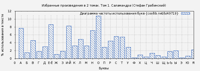Диаграма использования букв книги № 49719: Избранные произведения в 2 томах. Том 1. Саламандра (Стефан Грабинский)