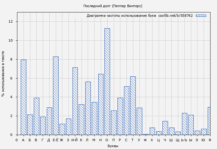 Диаграма использования букв книги № 558762: Последний долг (Пэппер Винтерс)