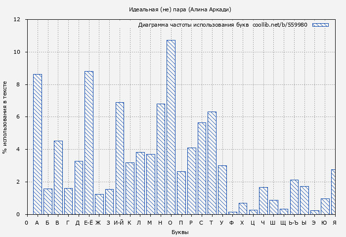 Диаграма использования букв книги № 559980: Идеальная (не) пара (Алина Аркади)