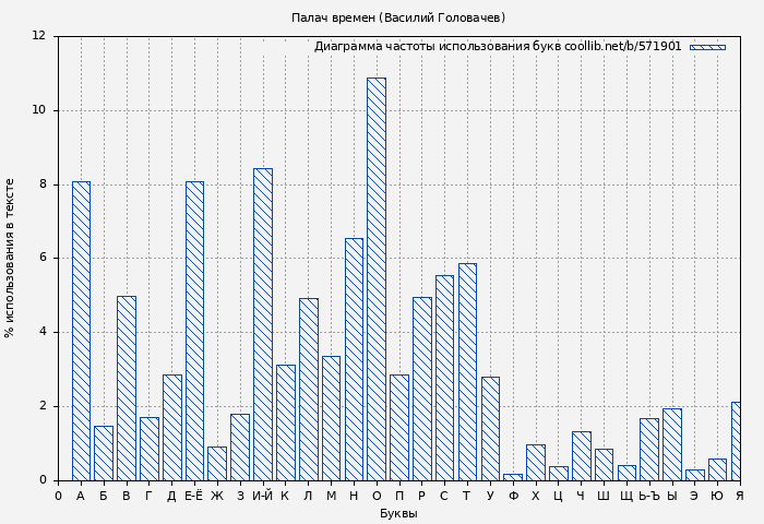 Диаграма использования букв книги № 571901: Палач времен (Василий Головачев)