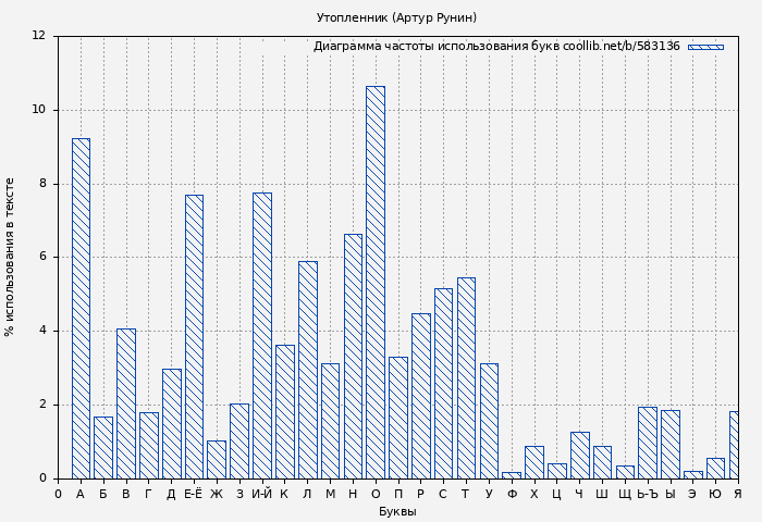 Диаграма использования букв книги № 583136: Утопленник (Артур Рунин)