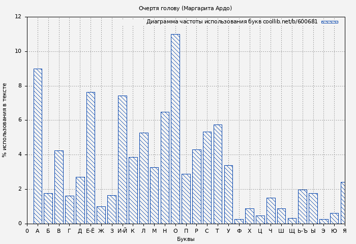 Диаграма использования букв книги № 600681: Очертя голову (Маргарита Ардо)