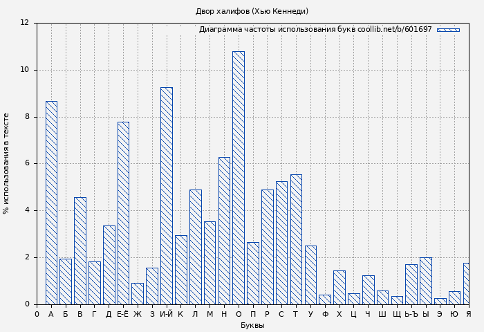 Диаграма использования букв книги № 601697: Двор халифов (Хью Кеннеди)
