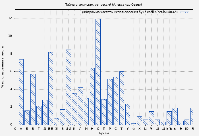 Диаграма использования букв книги № 640323: Тайна сталинских репрессий (Александр Север)