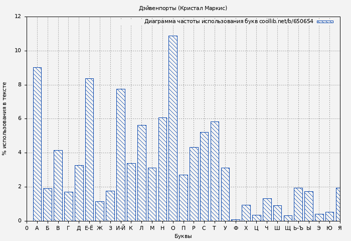 Диаграма использования букв книги № 650654: Дэйвенпорты (Кристал Маркис)