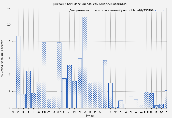 Диаграма использования букв книги № 757496: Цицерон и боги Зеленой планеты (Андрей Саломатов)