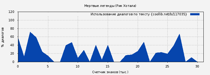 Использование диалогов по тексту книги № 117035: Мертвые легенды (Рик Хотала)