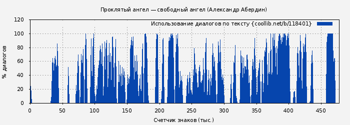 Использование диалогов по тексту книги № 118401: Проклятый ангел — свободный ангел (Александр Абердин)