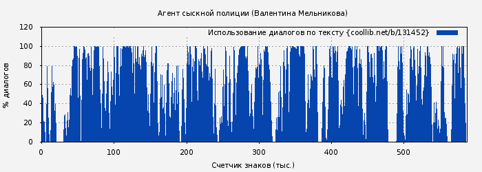 Использование диалогов по тексту книги № 131452: Агент сыскной полиции 2008 (Валентина Мельникова)