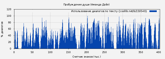 Использование диалогов по тексту книги № 159549: Пробуждение души (Аманда Дойл)
