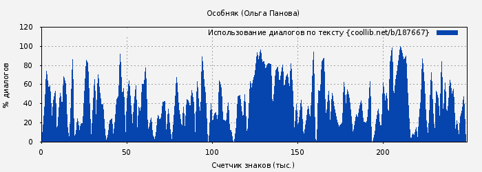 Использование диалогов по тексту книги № 187667: Особняк (Ольга Панова)