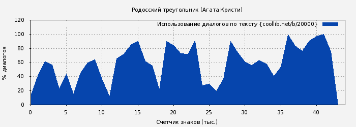 Использование диалогов по тексту книги № 20000: Родосский треугольник (Агата Кристи)