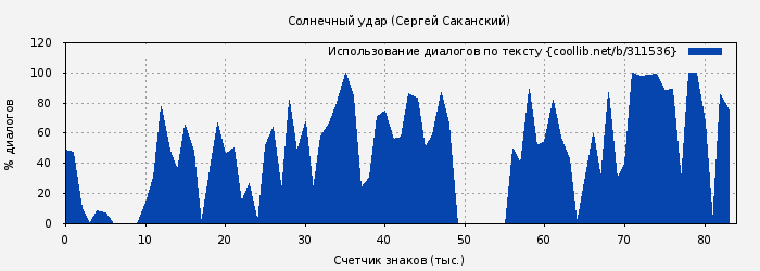 Использование диалогов по тексту книги № 311536: Солнечный удар (Сергей Саканский)