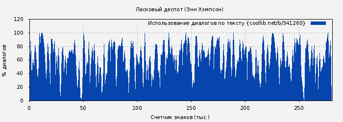 Использование диалогов по тексту книги № 341260: Ласковый деспот (Энн Хэмпсон)