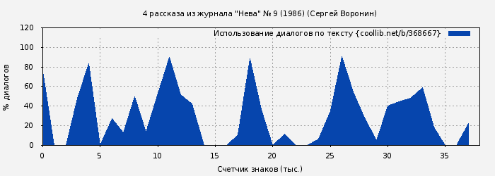 Использование диалогов по тексту книги № 368667: 4 рассказа из журнала "Нева" № 9 (1986) (Сергей Воронин)