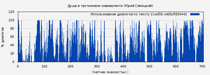 Использование диалогов по тексту книги № 382644: Душа в тротиловом эквиваленте (Юрий Семецкий)