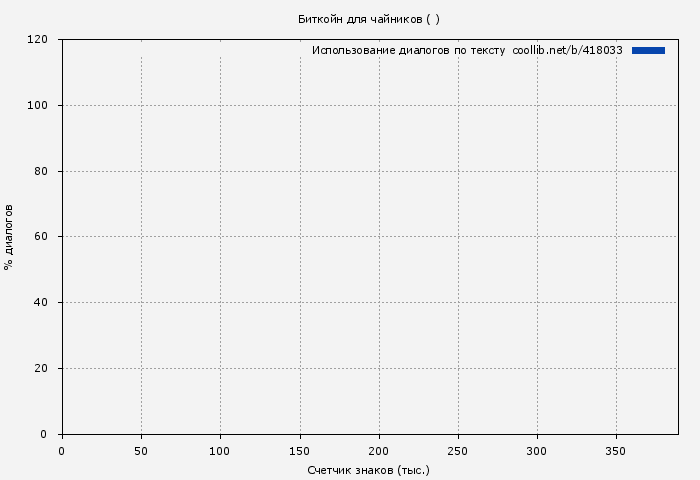 Использование диалогов по тексту книги № 418033: Биткойн для чайников ( )