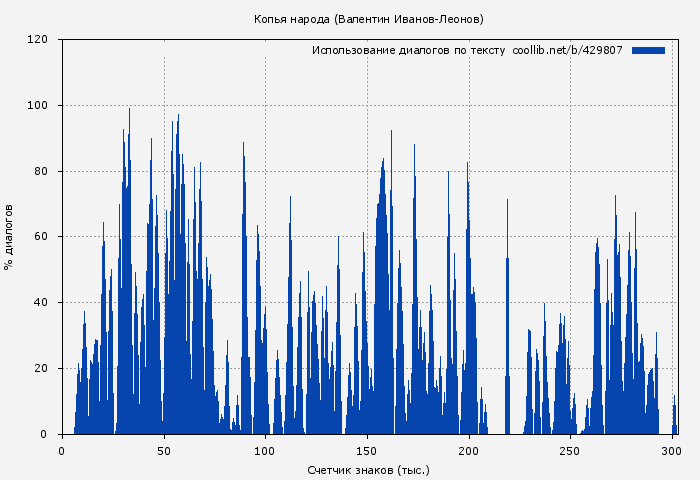 Использование диалогов по тексту книги № 429807: Копья народа (Валентин Иванов-Леонов)