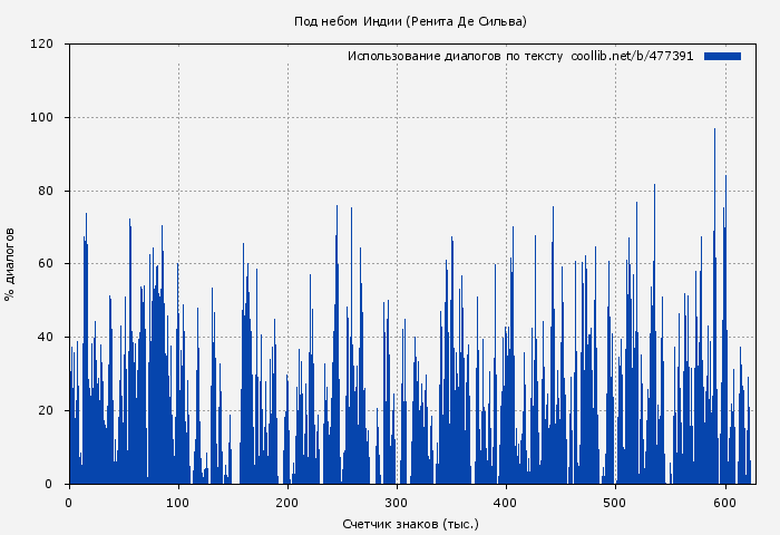 Использование диалогов по тексту книги № 477391: Под небом Индии (Ренита Де Сильва)