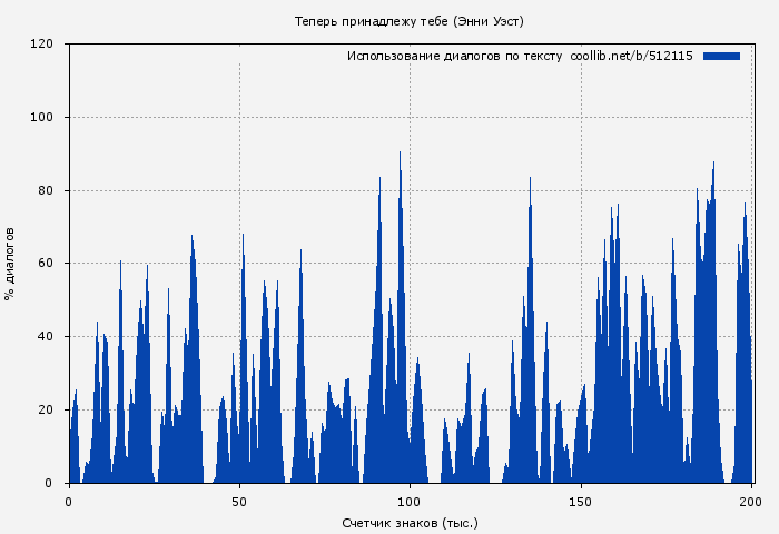 Использование диалогов по тексту книги № 512115: Теперь принадлежу тебе (Энни Уэст)
