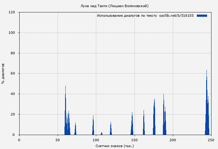 Использование диалогов по тексту книги № 516155: Луна над Таити (Люциан Воляновский)