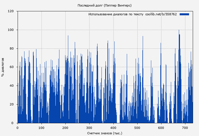 Использование диалогов по тексту книги № 558762: Последний долг (Пэппер Винтерс)