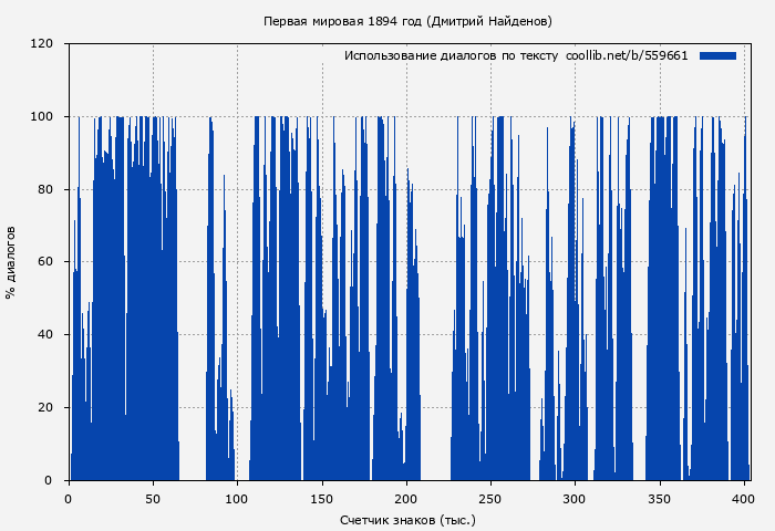 Использование диалогов по тексту книги № 559661: Первая мировая 1894 год (Дмитрий Найденов)