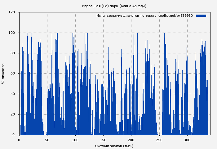 Использование диалогов по тексту книги № 559980: Идеальная (не) пара (Алина Аркади)